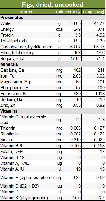 Figs - Nutrient - USFDA